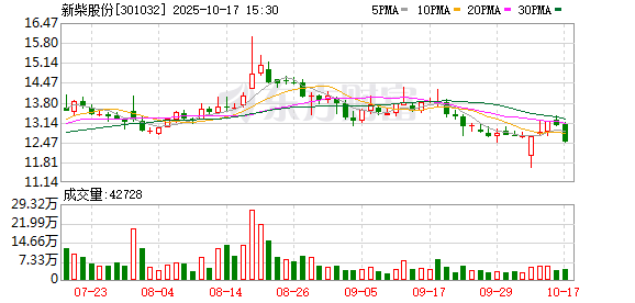创界 新柴股份：监事王国钢及高管周高峰拟合计减持不超0.05%公司股份